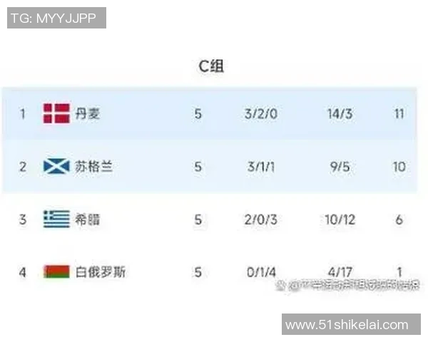 西班牙球队在联合会杯积分榜中以92分稳居第一名，领先其他对手